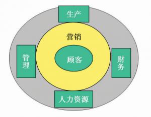 2005年，中国龙工控股有限公司提出建立“大营销”的理念